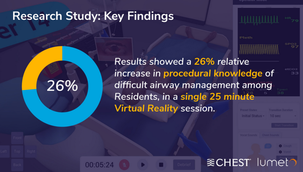 HEST research infographic showing a 26% increase in procedural knowledge of difficult airway management after a single 25-minute Lumeto VR training session.