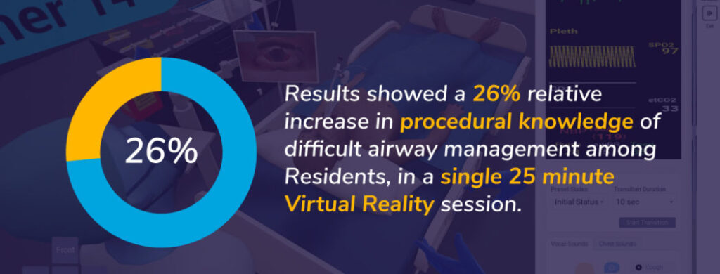 A circular graph depicting a 26% relative increase in procedural knowledge for difficult airway management among residents after a single 25-minute virtual reality session. The background includes a virtual simulation interface for airway management.