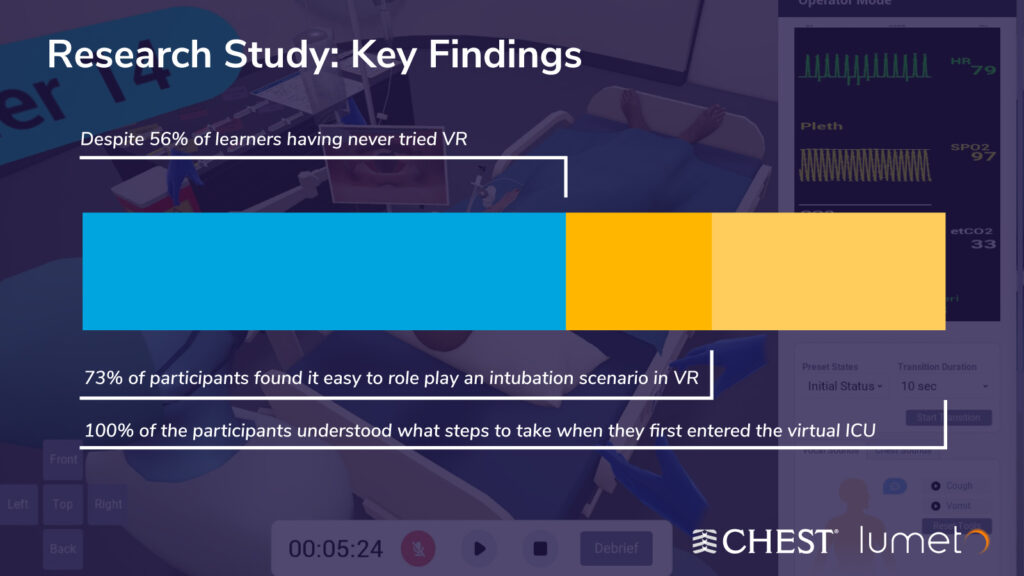 A research infographic highlights VR training findings. 73% of participants easily role-played intubation in VR, and 100% understood steps in the virtual ICU environment, based on a CHEST study using Lumeto VR.