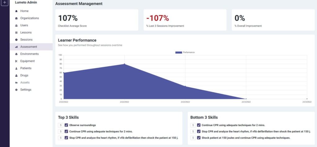 A dashboard from Lumeto Admin showing performance metrics, including assessment scores, session improvements, and skill evaluations. It features a performance graph over time and lists the top and bottom skills based on VR training sessions.