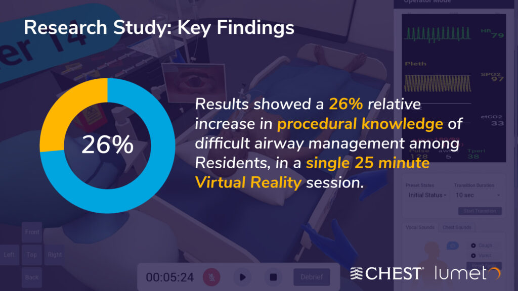 Infographic showing a research study results with a 26% relative increase in procedural knowledge of difficult airway management among residents after a single 25-minute Virtual Reality session